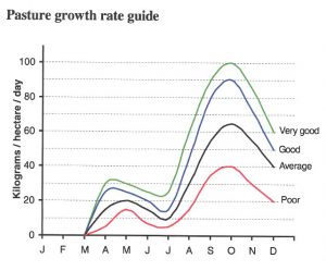 Pasture growth rate guide - y axis shows kilograms per hectare, per day in 20 kilogram increments starting at 20 and ending at 100 kilograms. The x axis shows monthly increments starting with January and ending with December. Four pasture growth rates are shown - poor in red, average in black, good in blue and very good in green.