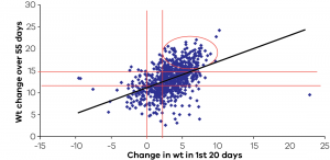 Weight change of lambs in a feedlot trial as change in weight in the first 20 days versus weight change over 55 days.