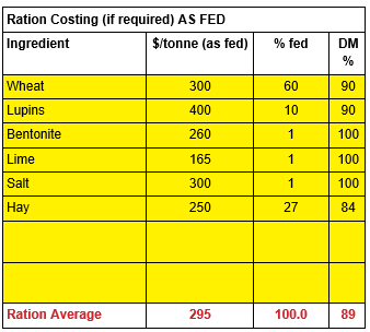 Figure 7 Ration costs