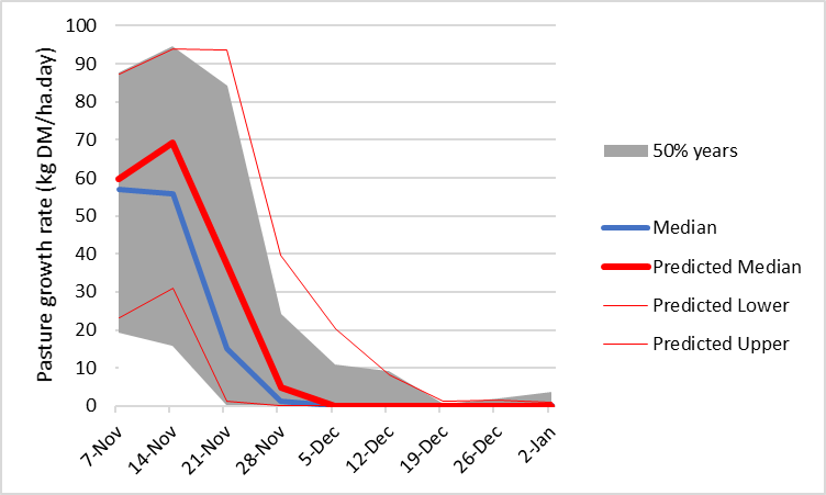 Figure 5. Pasture growth prediction from 8 November 2021 based on soil water content only at Coojar.