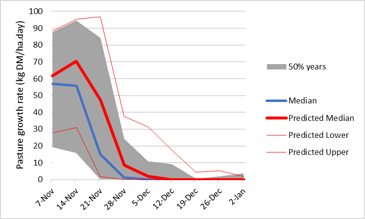 Figure 6. Pasture growth prediction from 8 November 2021 based on soil water content and seasonal forecast for 65% chance of above median spring rainfall at Coojar.