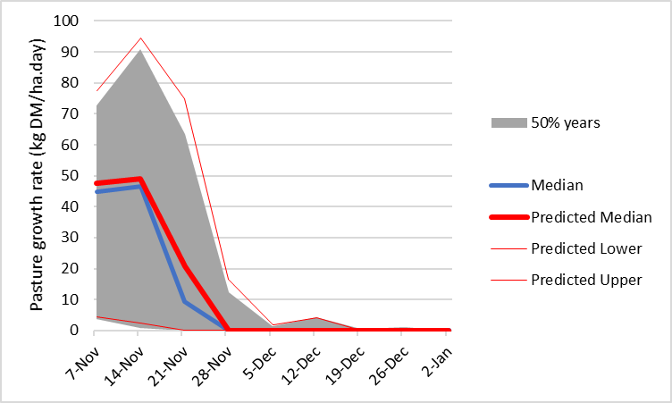 Figure 2. Pasture growth prediction from 8 November 2021 based on soil water content only at Pigeon Ponds.